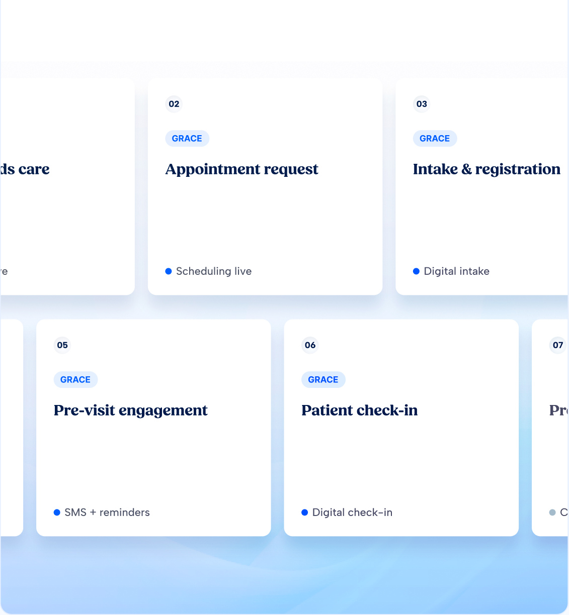 A board of numbered Grace steps: appointment request with scheduling live, intake and registration with digital intake, pre-visit engagement with SMS reminders, and patient check-in