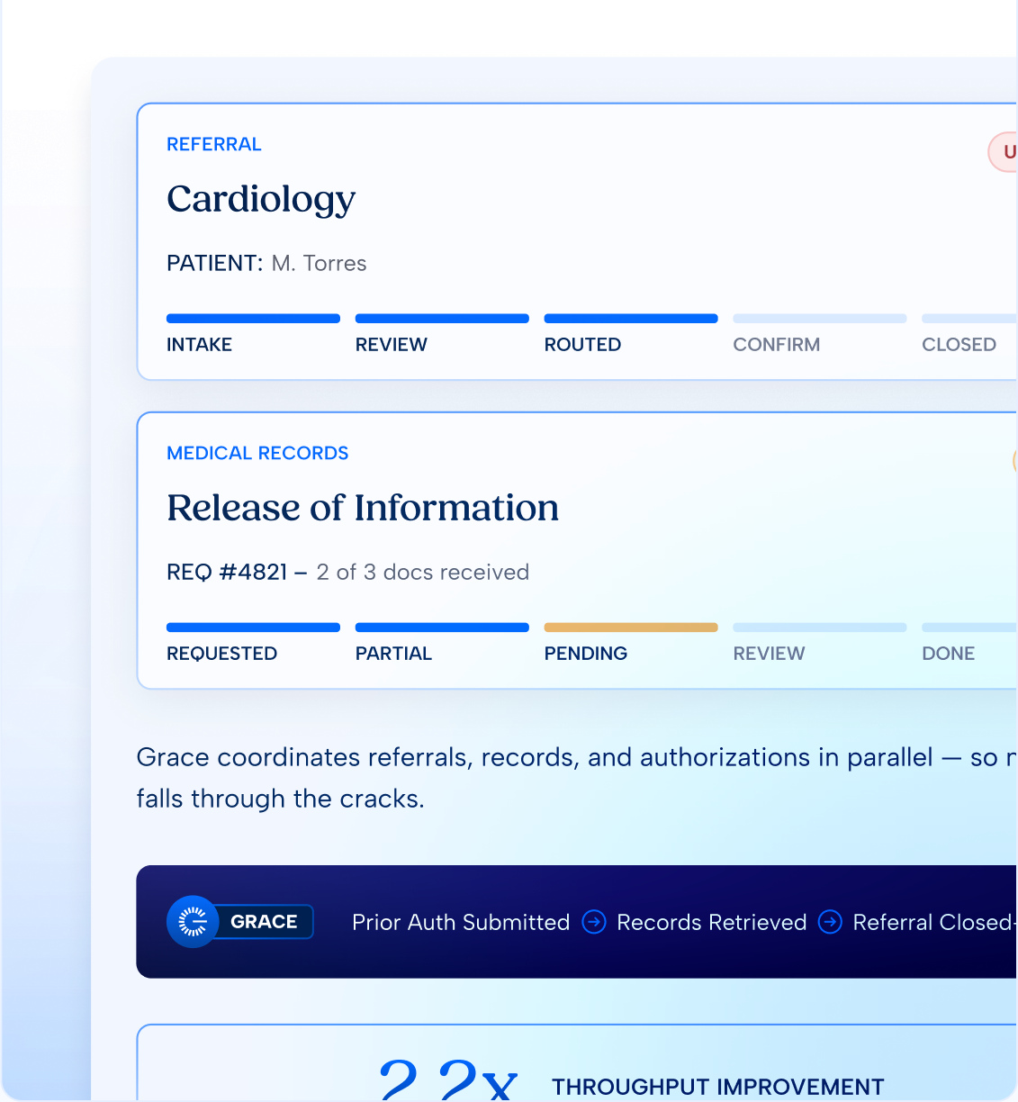 A referral for cardiology tracked through intake, review and routed, a records release request pending at 2 of 3 documents, and a 2.2× throughput improvement